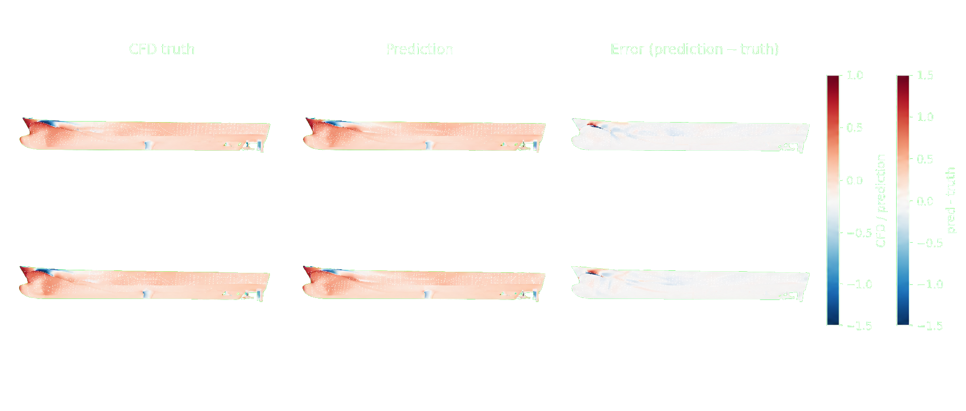 Relative pressure-coefficient differences between high-fidelity CFD and Ship-PT predictions on two held-out patrol vessel hull geometries.