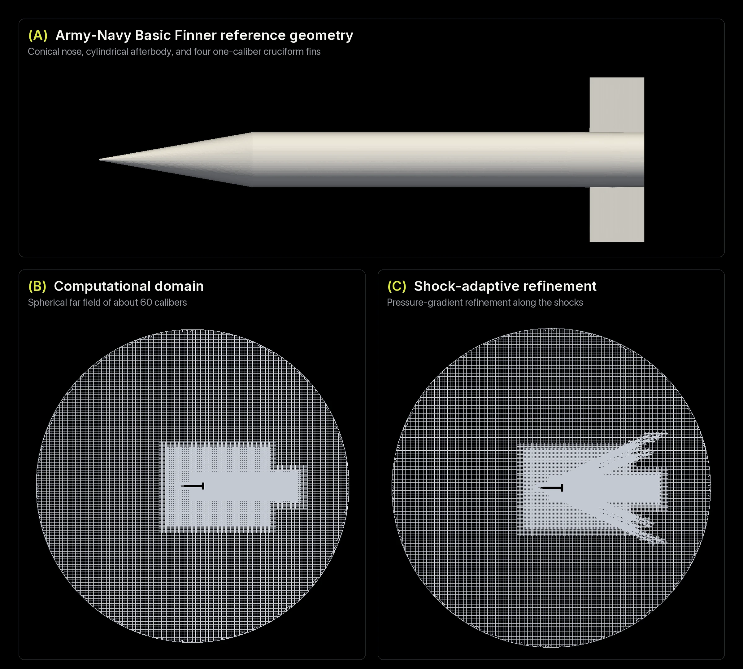 Army-Navy Basic Finner geometry above two mesh views: the spherical far-field domain with a refinement region around the body, and shock-adaptive refinement along the nose and fin shocks.