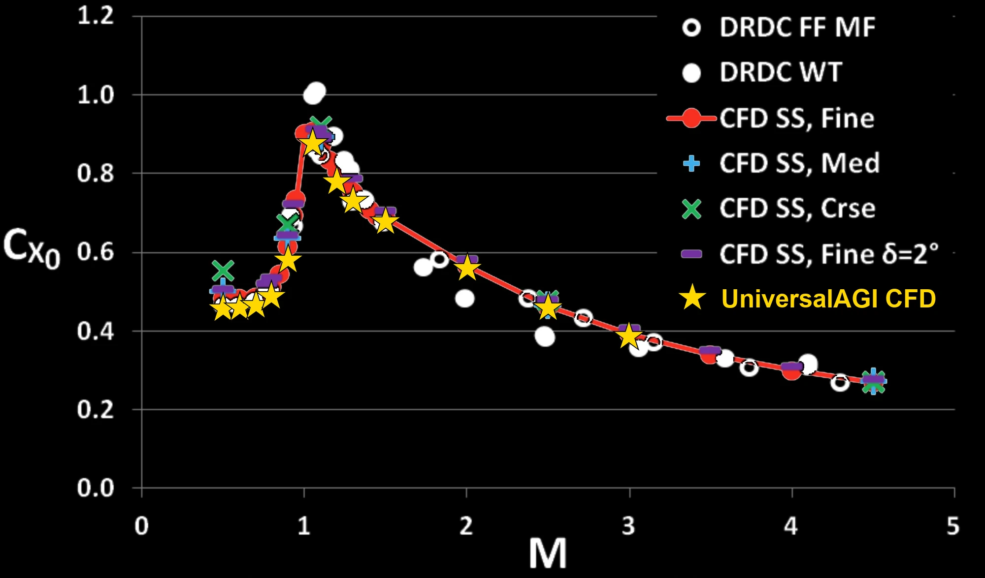 Zero-incidence axial-force coefficient against Mach number. UniversalAGI CFD points, shown as gold stars, overlay published wind-tunnel, free-flight, and reference CFD data from Mach 0.5 to 3.0.