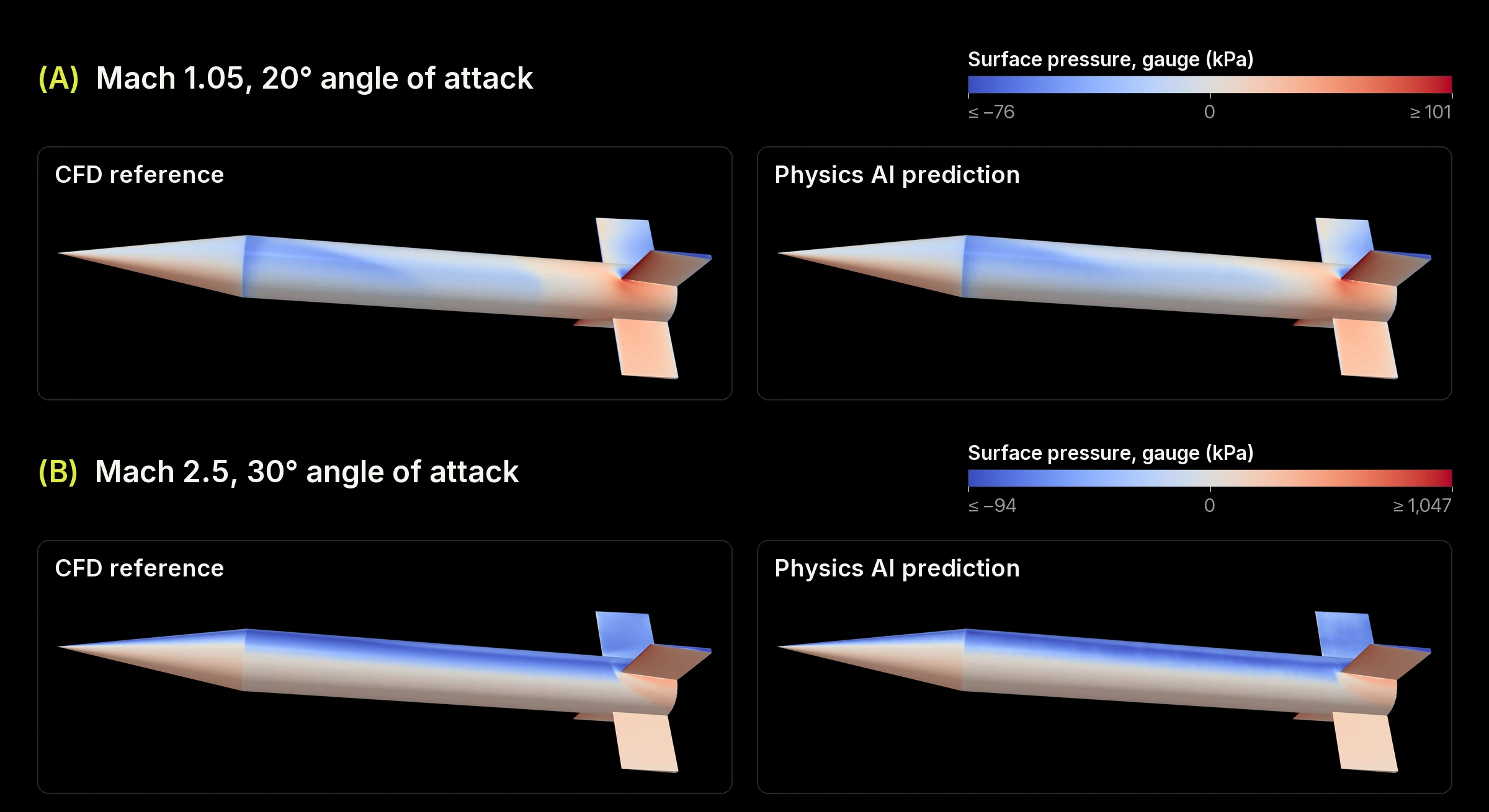 Surface pressure on the canted-fin projectile from CFD and from the Physics AI prediction, side by side with shared color scales, at Mach 1.05 and 20 degrees and at Mach 2.5 and 30 degrees angle of attack.