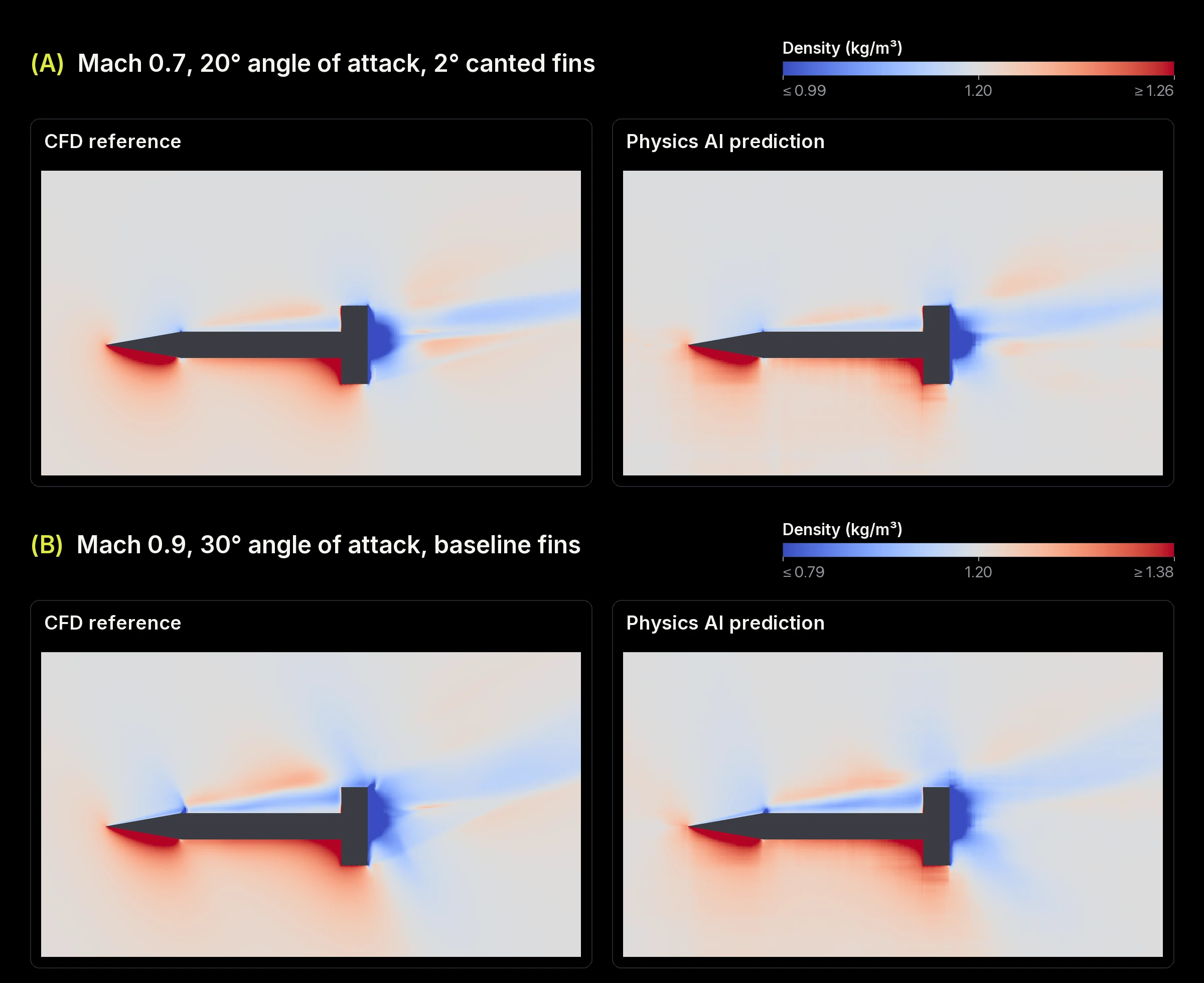 Density on the pitch plane around the projectile from CFD and from the Physics AI prediction, side by side with shared color scales, at Mach 0.7 and 20 degrees angle of attack with 2-degree canted fins and at Mach 0.9 and 30 degrees with baseline fins.