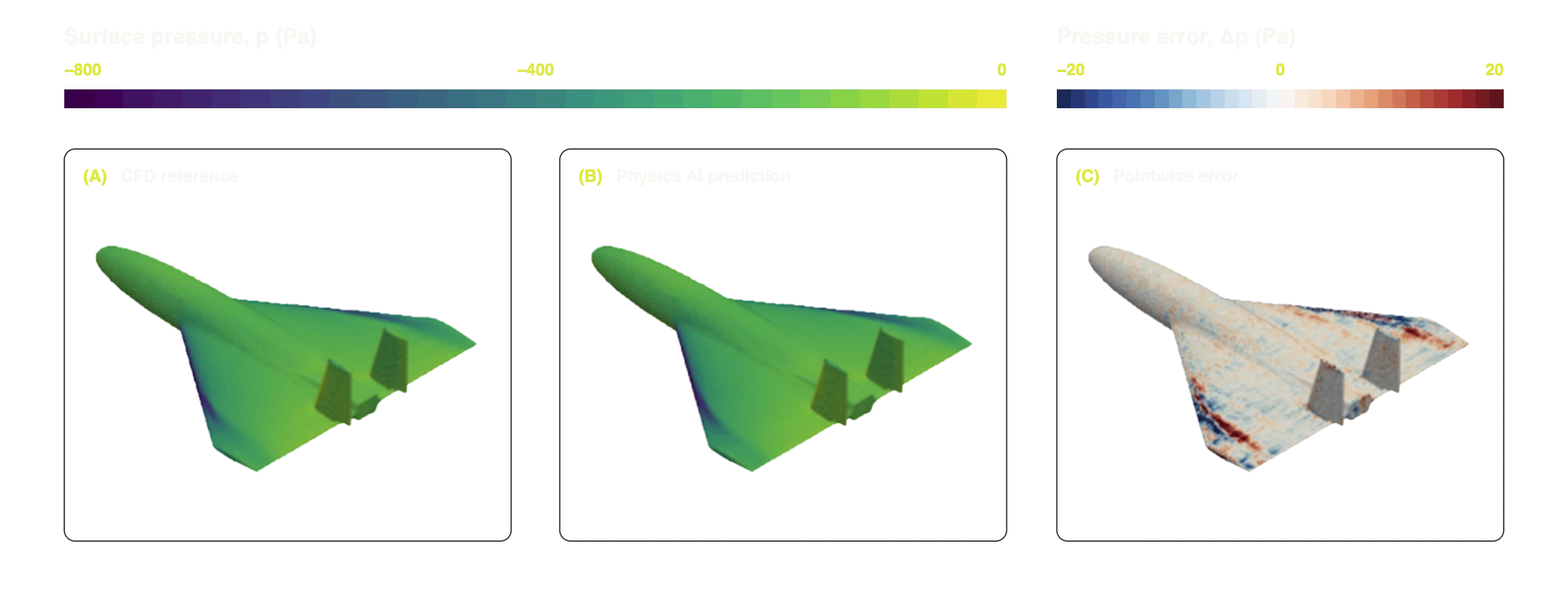 Surface pressure for the CFD reference and Physics AI prediction beside the pointwise pressure error.