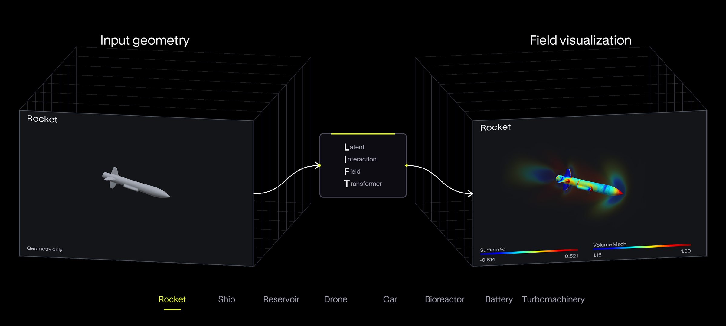 Upright stacked geometry panels lead through LIFT to fields, revealed in order: rocket, ship, reservoir, drone, car, bioreactor, battery, and turbomachinery. Each geometry becomes fully visible before its field fades in. The input arrow draws into the model block, followed by the output arrow and field. Separate color bars show surface pressure coefficient and volume Mach for the rocket, and surface pressure in kPa and volume speed in m/s for the drone and car. Other panels show water-surface elevation and hull waterline for the ship; recorded pressure in bar for the Norne reservoir at day 3260, with fourfold vertical exaggeration; velocity magnitude in m/s on a central camera-facing cut plane through the bioreactor tank; surface temperature for the battery; and static gauge pressure in kPa for the turbomachinery blades. All views rotate 360 degrees except the turbomachinery's 30-degree sweep.