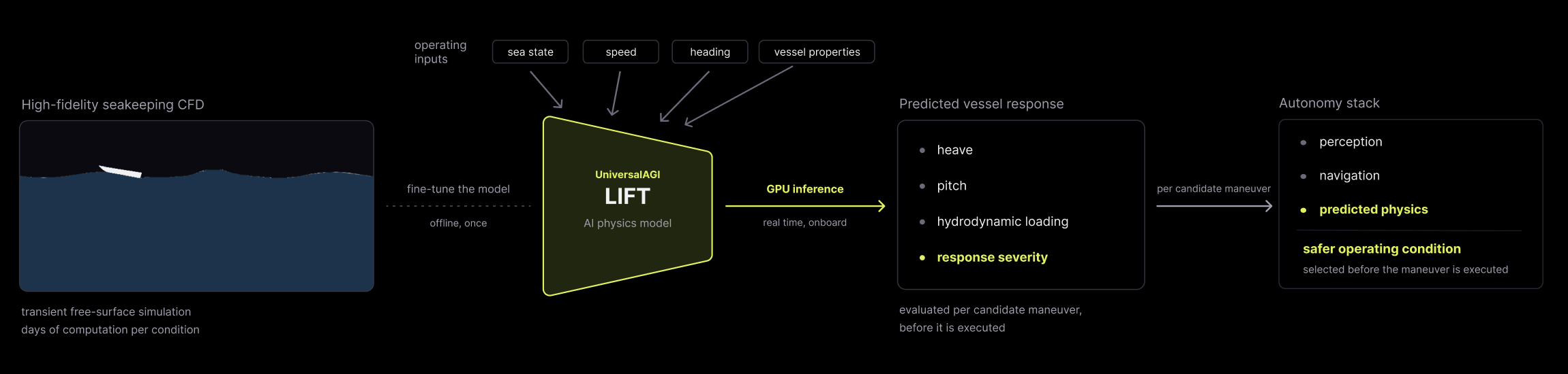 Workflow from high-fidelity seakeeping CFD through LIFT inference to predicted vessel response and safer autonomous maneuver selection.