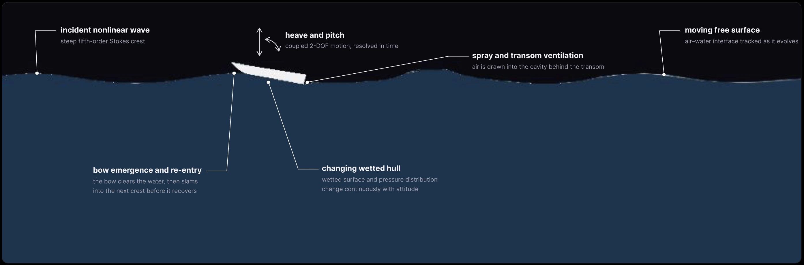 Annotated planing vessel in a nonlinear wave, showing heave, pitch, spray, ventilation, changing wetted hull, and bow emergence and re-entry.