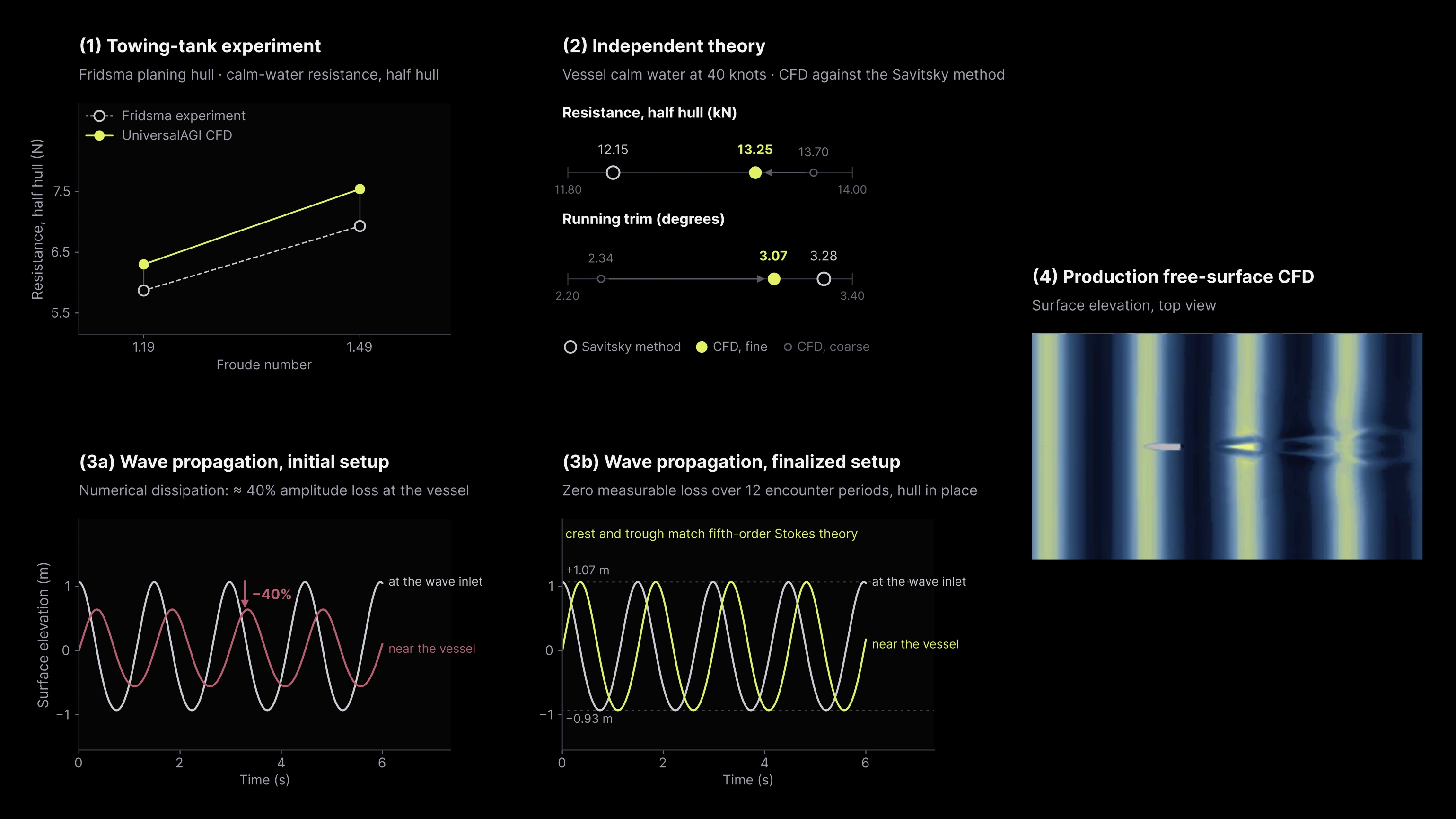 Four-part validation summary comparing planing-hull CFD with towing-tank data, Savitsky theory, wave-propagation studies, and production free-surface CFD.