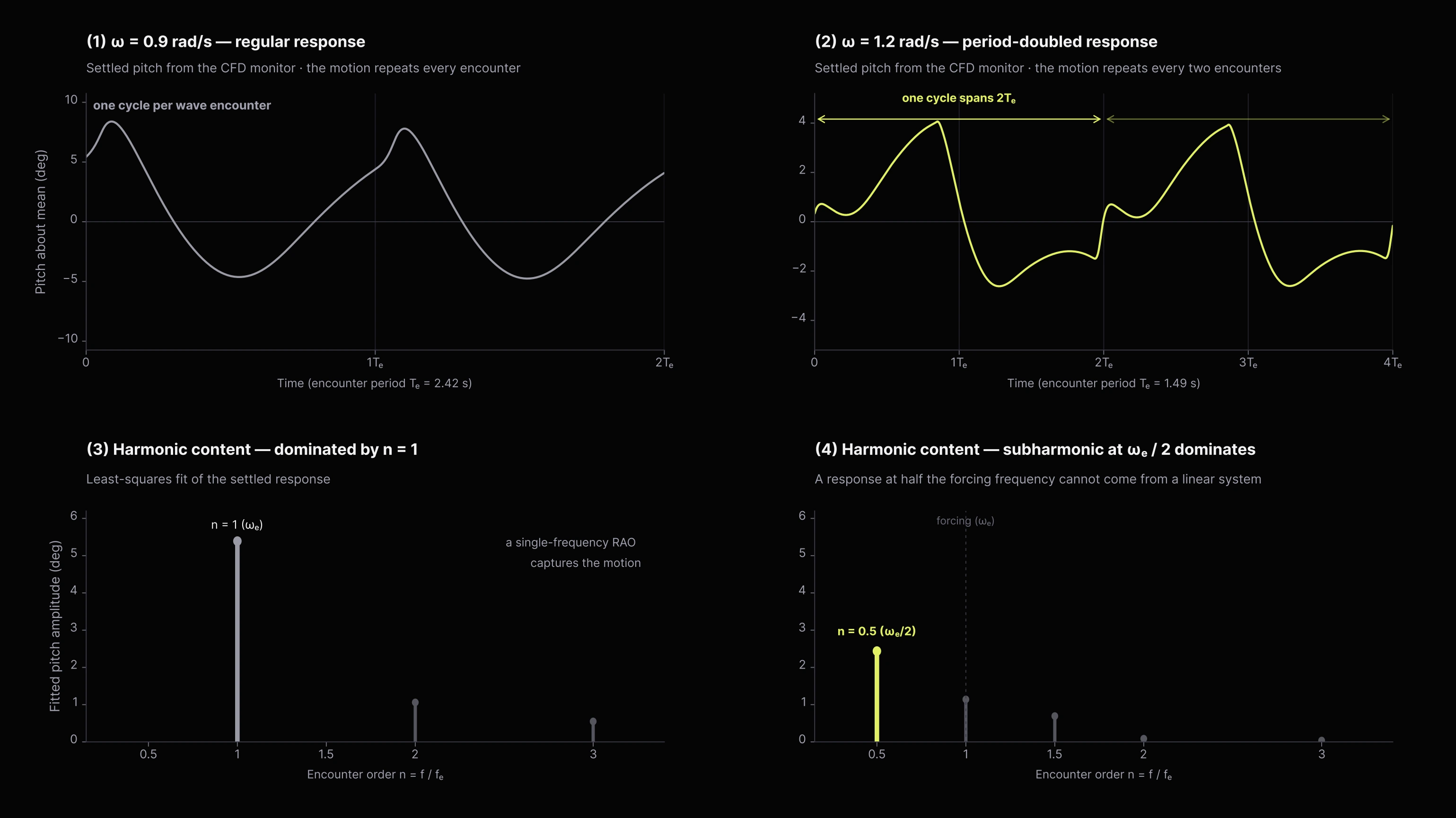Time histories and harmonic spectra comparing encounter-frequency-dominated vessel motion at 0.9 radians per second with a period-doubled response at 1.2 radians per second.