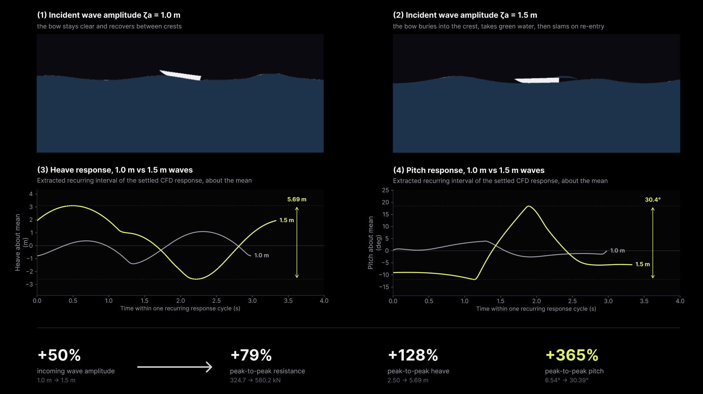 Comparison of vessel attitude, heave, and pitch for 1.0-meter and 1.5-meter incident waves, with summary increases of 79 percent resistance, 128 percent heave, and 365 percent pitch.