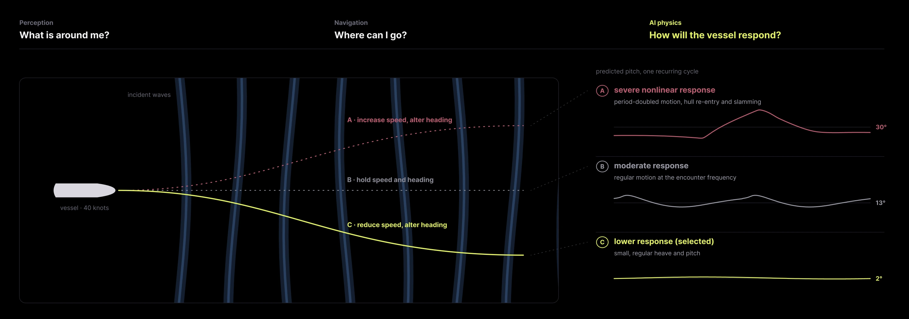 Autonomous vessel comparing three candidate paths through an observed wave field and selecting the route with the lowest predicted response.