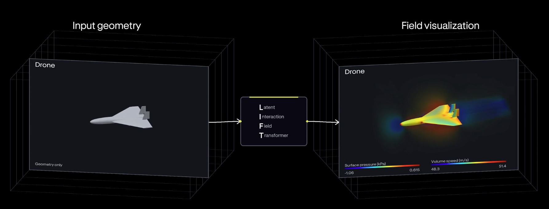 Complete LIFT workflow from drone geometry through the transformer to surface-pressure and volume-speed fields.