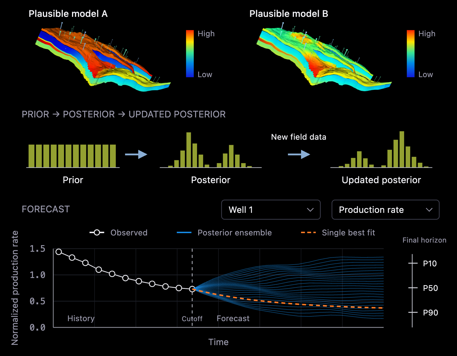 Platform panels show two illustrative posterior reservoir models and an ensemble of production forecasts; the full cover also shows prior-to-posterior distribution updates.