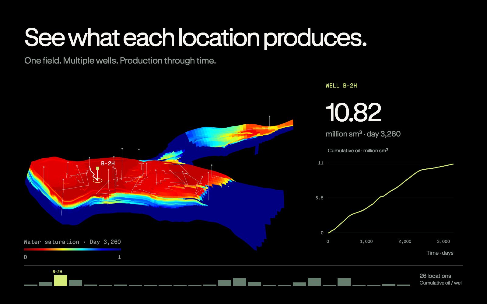 Recorded production histories at 26 actual well locations, with source RGB saturation fields and labeled time and yield axes